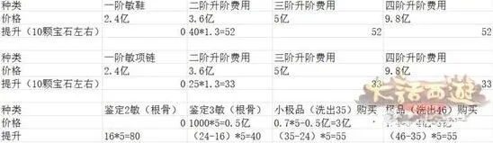 大话西游手游敏捷提升装备优先级与价格表