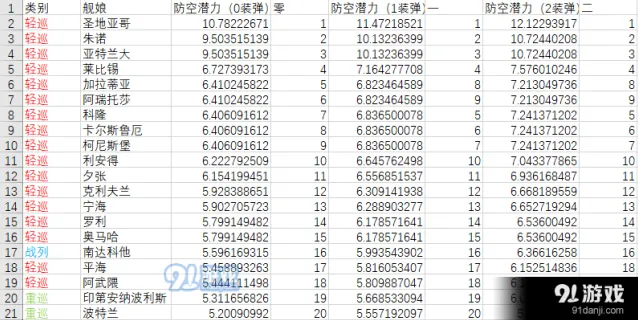 碧蓝航线防空船哪个好 最全强度解析