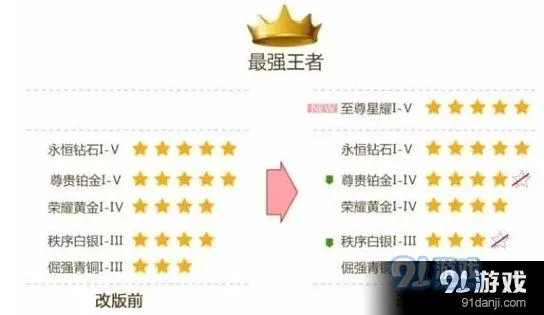 王者荣耀S8赛季新增段位玩法攻略