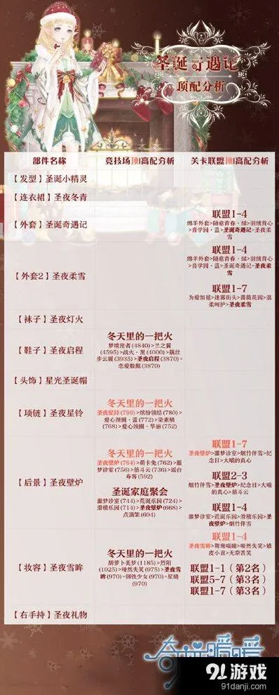 奇迹暖暖圣诞奇遇记顶配属性对比