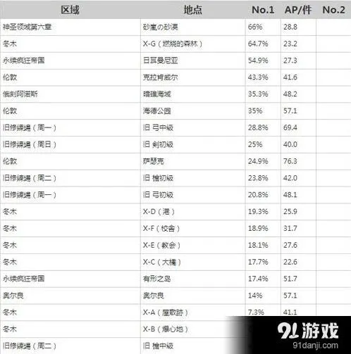 FGO凶骨掉落位置详细指南