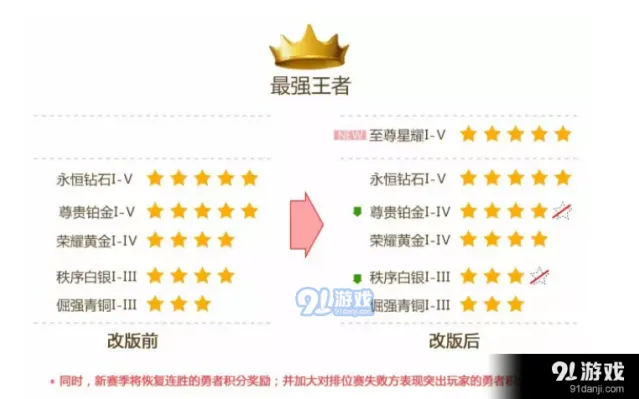 王者荣耀S7赛季段位怎么掉 一文读懂