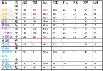 碧蓝航线重巡属性对比分析攻略