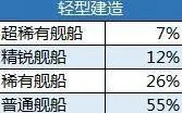 碧蓝航线建造概率公示全攻略