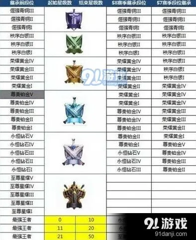 王者荣耀S8赛季段位继承表教程