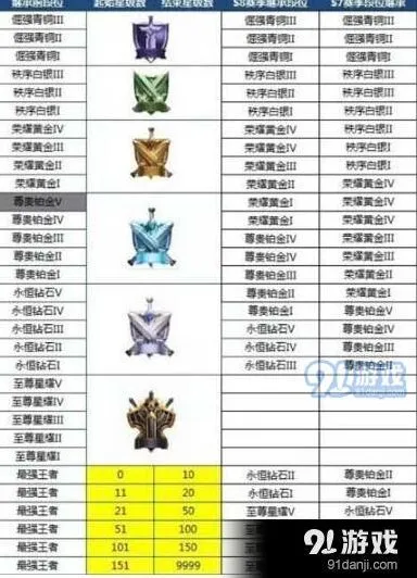 s9赛季王者荣耀段位继承规则 s9段位继承表抢先看