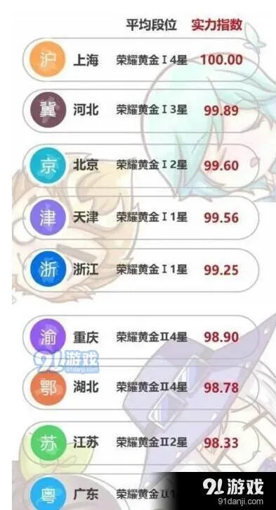 王者荣耀城市段位排名揭晓来看看你的城市