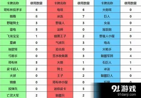 皇室战争高分段卡牌选择使用率参考