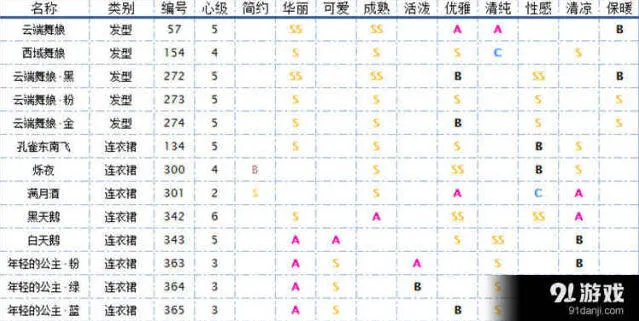 奇迹暖暖版本舞者服装技巧分享