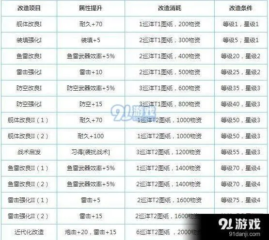碧蓝航线卡鲁斯鲁厄改造强度评测
