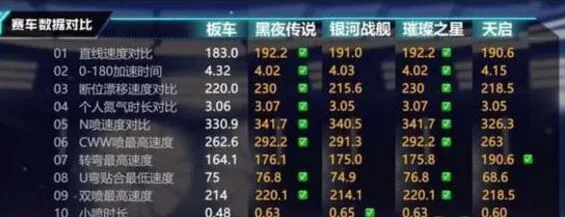 QQ飞车天启黑夜哪辆更好