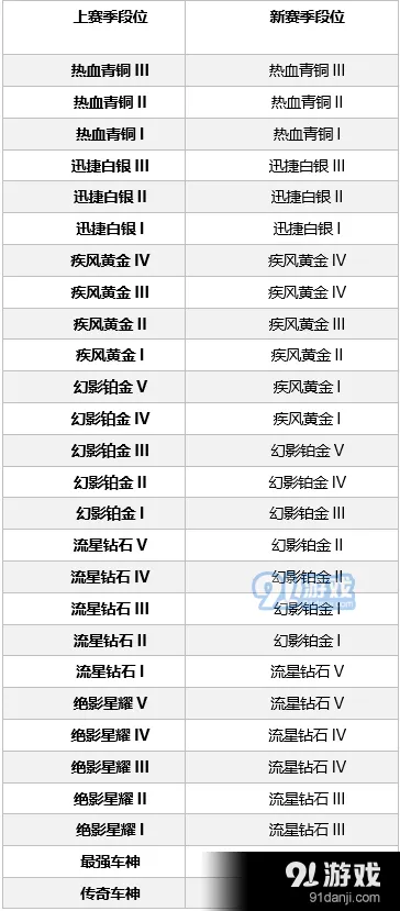 QQ飞车S2赛季段位继承规则是什么