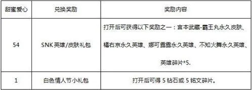 王者荣耀甜蜜爱心获取必看攻略