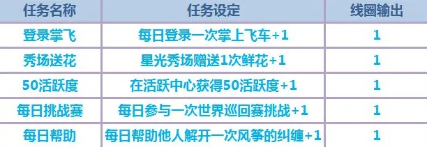 QQ飞车线圈怎么获取详细
