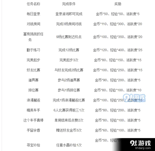 QQ飞车手游周金币上限提升指南