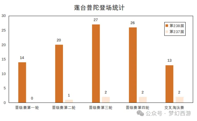 梦幻西游武神坛晋级赛莲台普陀实战攻略