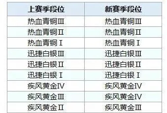 QQ飞车手游s4赛季飞饰完整攻略