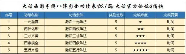 大话西游手游八阵图功绩刷法技巧
