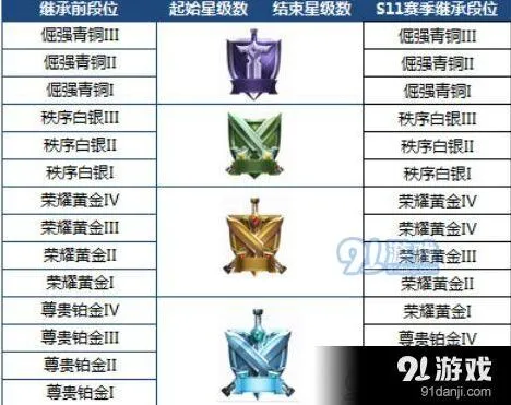 王者荣耀S12赛季段位继承规则详解