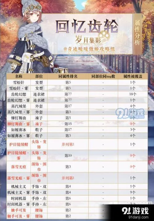奇迹暖暖回忆齿轮物品属性 排名及分析