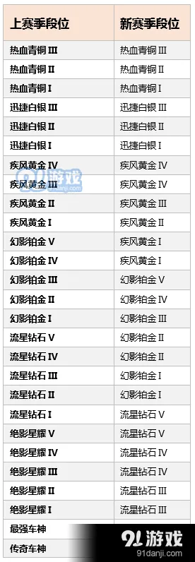 QQ飞车手游S4赛季段位继承攻略