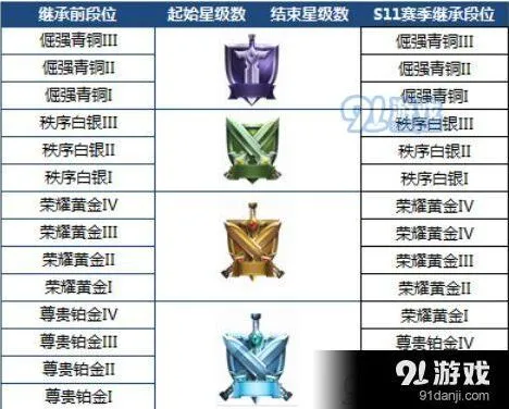 王者荣耀S12赛季开始时间预测 段位变化