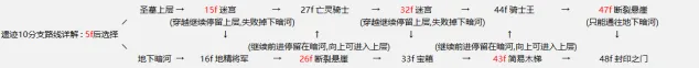《地下城堡2》遗迹10路线选择
