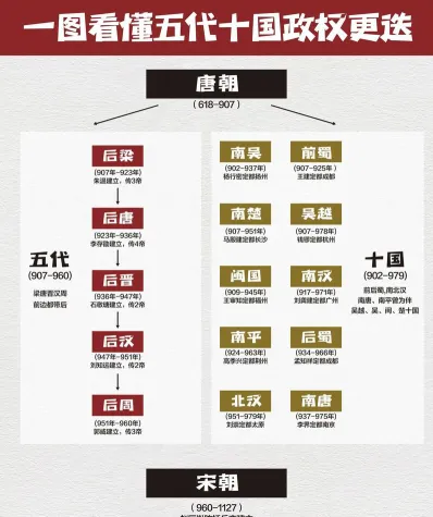 五代十国
