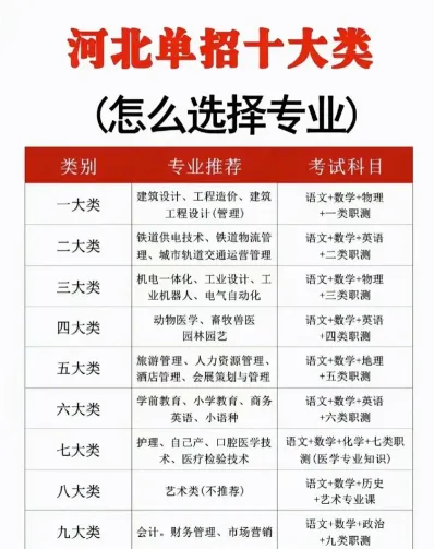 单招专业