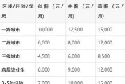 工资