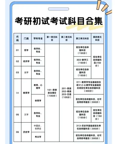 初试