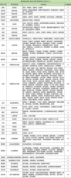 选科