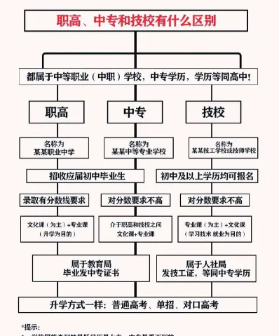 技校