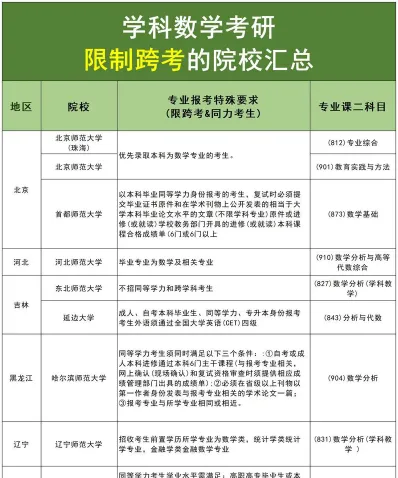 报考