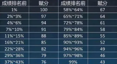 选科