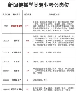 传播学就业