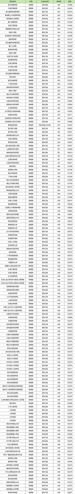 报考