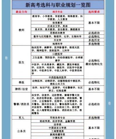 选科
