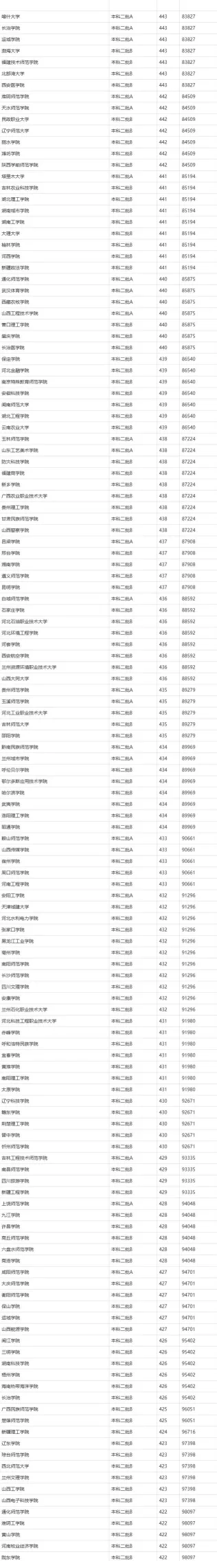 排名