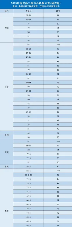 赋分