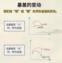 基差