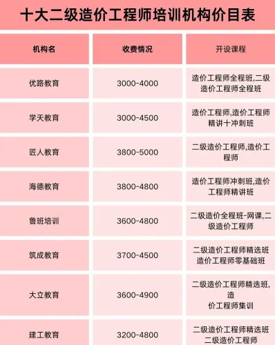 费用
