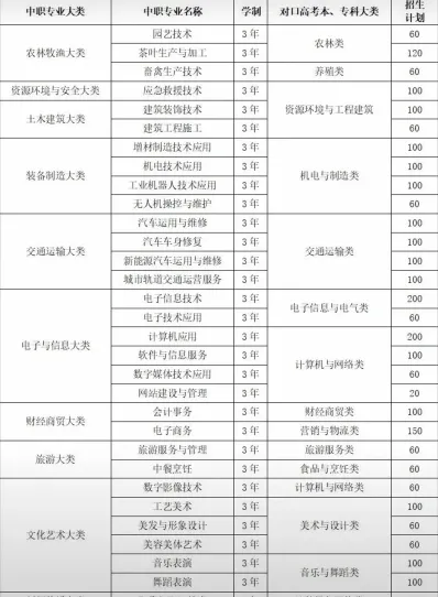 培养