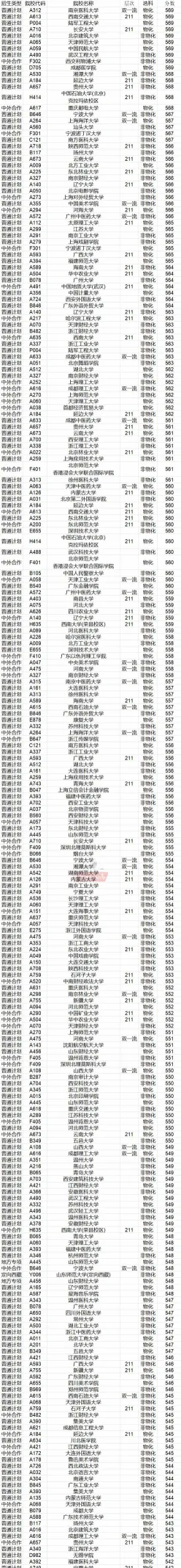 本科大学