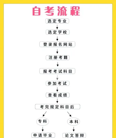 考试