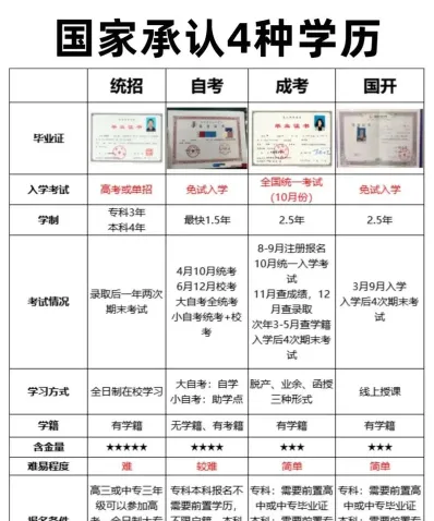 自考
