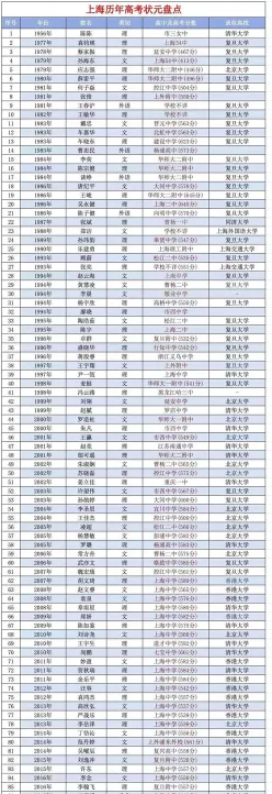高考状元