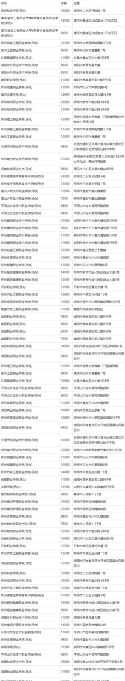 河南专科学费