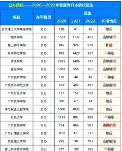 广东高校扩招