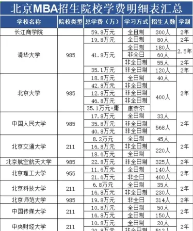 MBA学费